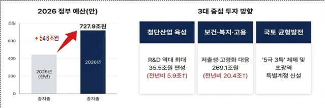 경북도, 2027년도 국비 13조 원...